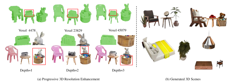 HIVE-3D Figure 1: hierarchical voxel enhancement and generated 3D scenes